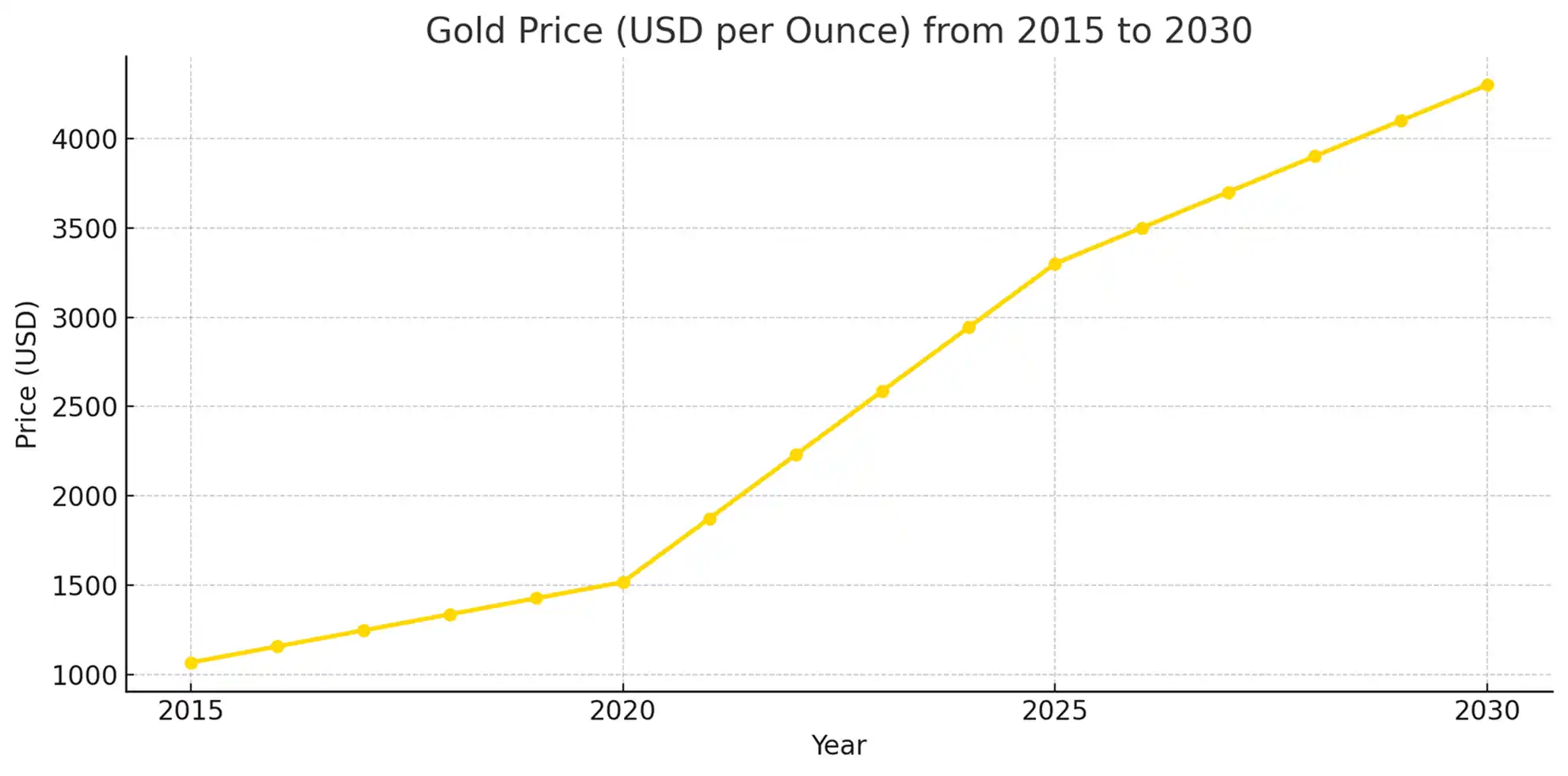 Gold price trend from 2015 to 2030 in USD per ounce